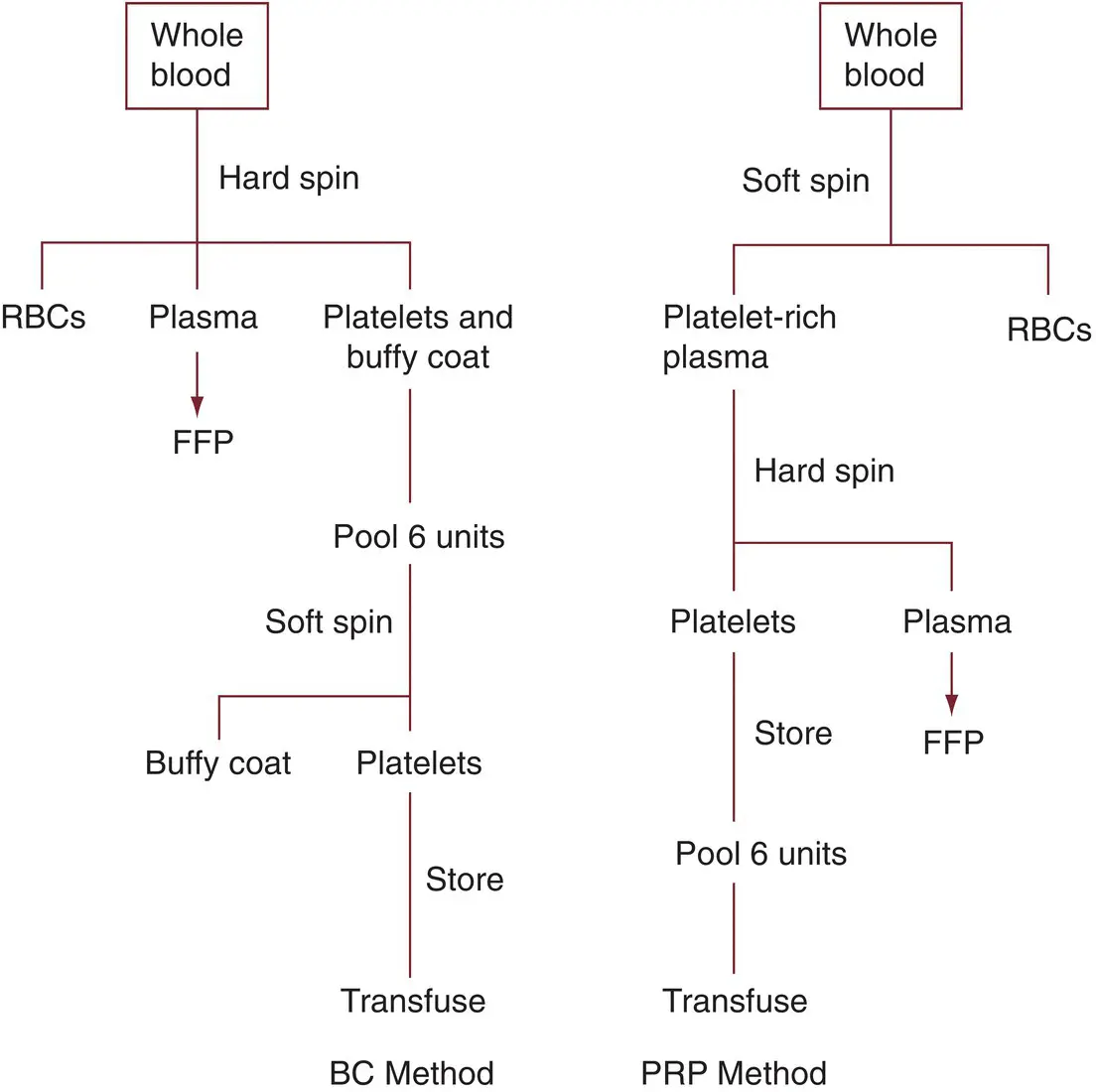 Figure 53 Comparison of plateletrich plasma PRP and buffy coat BC methods - фото 6