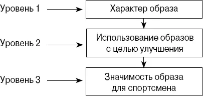 Рис 2 Трехуровневая модель использования образов в спорте Первый уровень - фото 3