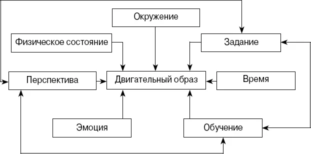 Рис 3 Модель PETTLEP По мнению авторов оптимальный вариант применения - фото 4