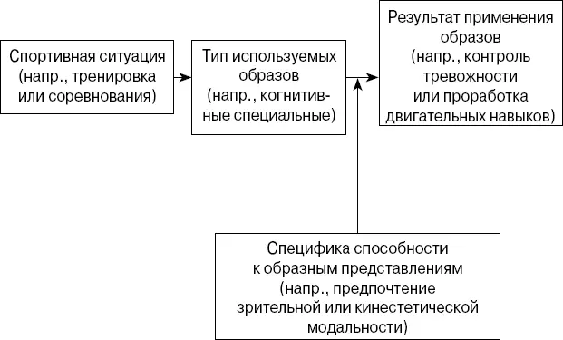 Рис 4 Модель использования образов в спорте К Холла К Мартина и С Морица - фото 5
