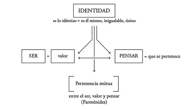 Hay una pertenencia mutua entre identidad y diferencia La pregunta de - фото 6
