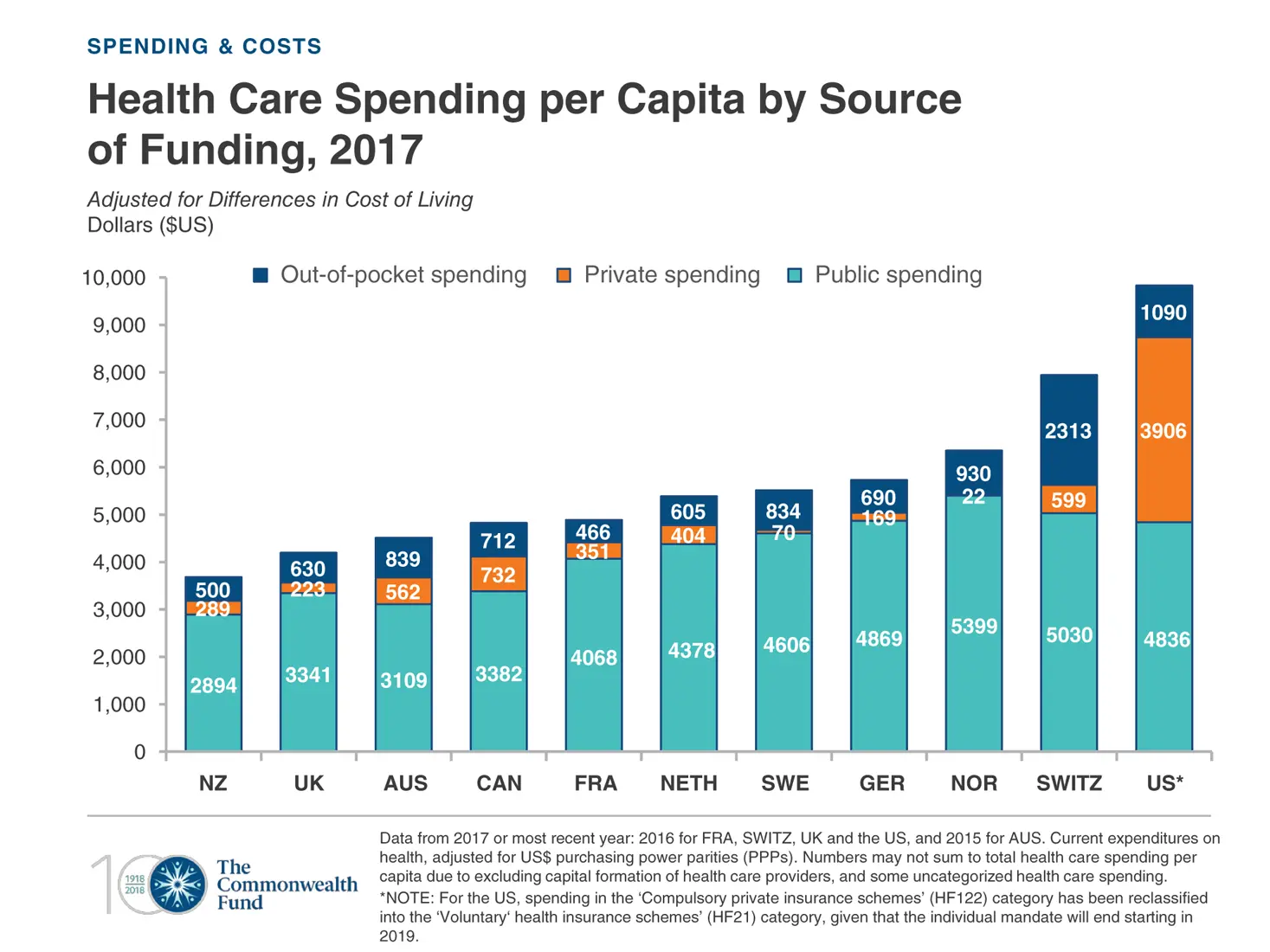 FIGURE 27 International health care spending per capita by source of funding - фото 15