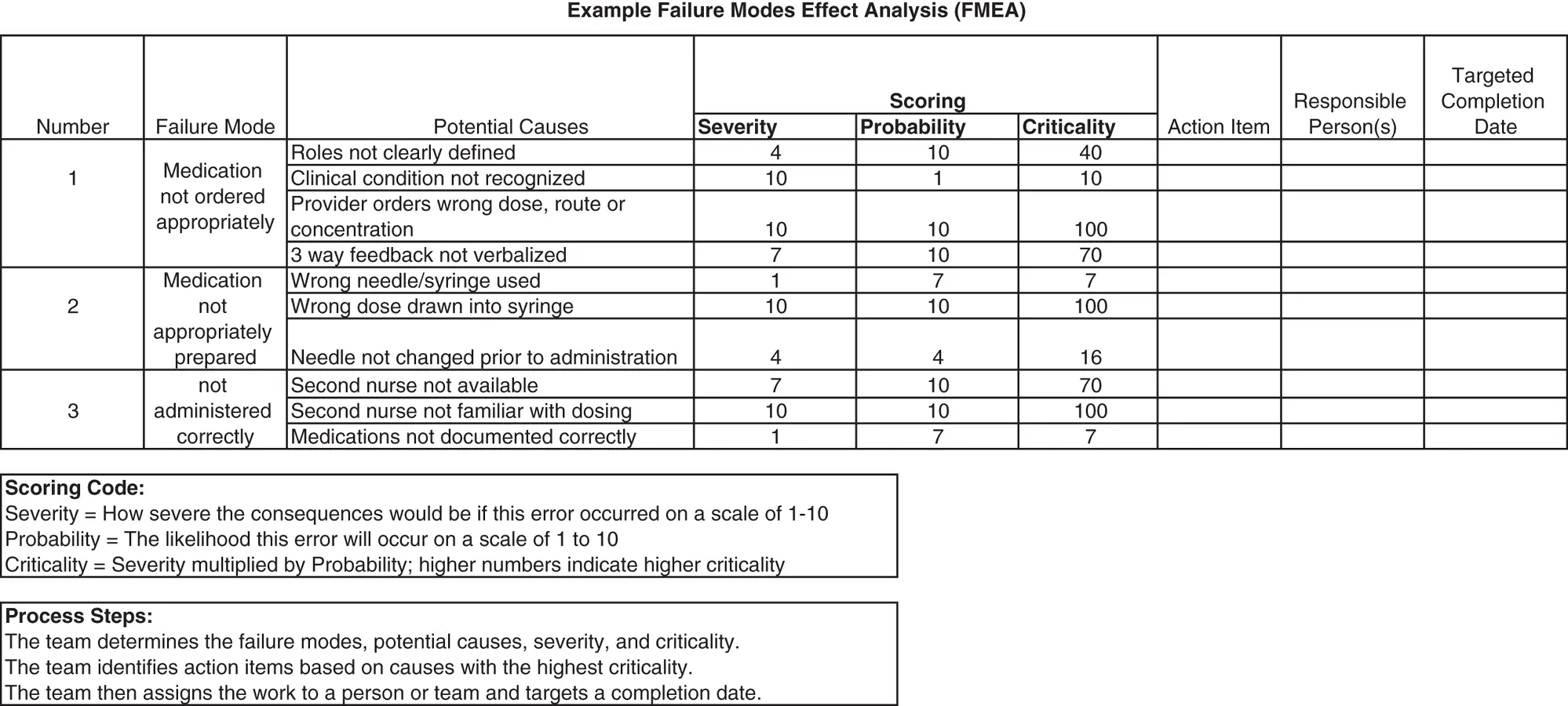 FIGURE 42 FMEA Source Patti LudwigBeymer Preoccupation with failure - фото 23