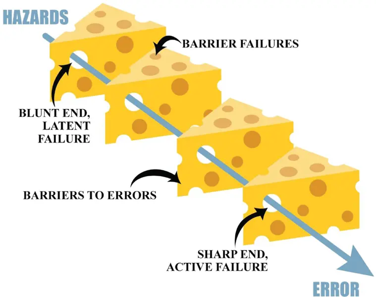 FIGURE 41 Swiss cheese model Source Used with permission granted from - фото 22