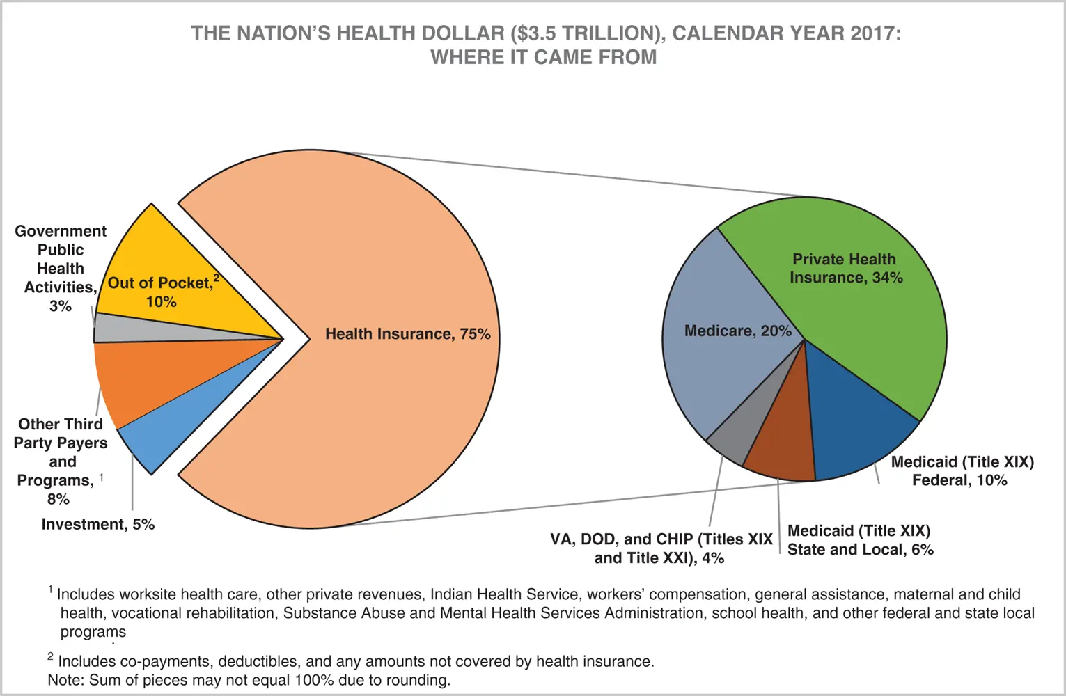 FIGURE 25 The nations health dollar calendar year 2017 where it came from - фото 13