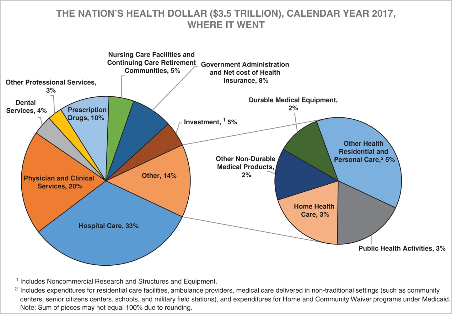 FIGURE 26 The nations health dollar calendar year 2017 where it went to - фото 14