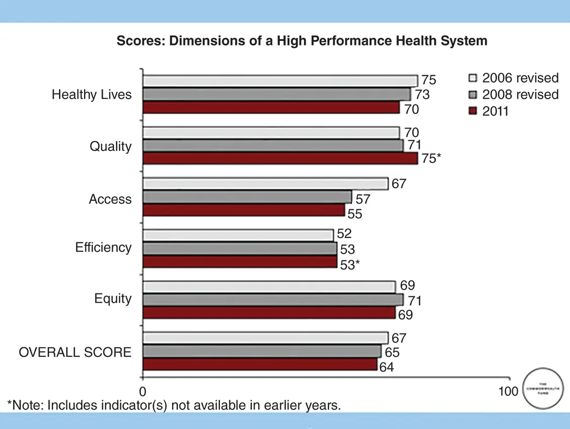 FIGURE 22 US scorecard on health system performance Source The - фото 10