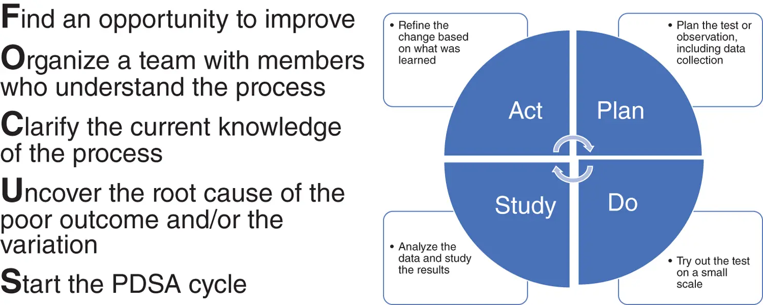 FIGURE 48 PDSA Quality Improvement Model Source Institute for Healthcare - фото 29