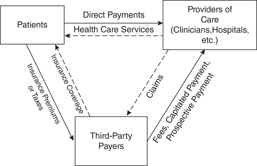 FIGURE 24 Economic relationships in the health care delivery system Source - фото 12