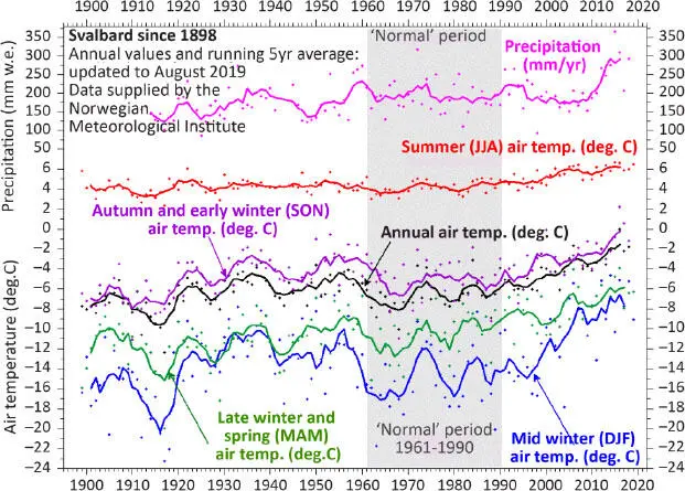 Figure 16 Temporal distribution of air temperature warming at Longyearbyen - фото 7
