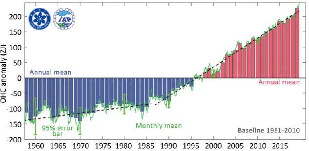 Figure 13 Ocean heat content OHC in the upper water section above 2000 m - фото 4