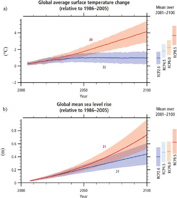 Figure 18 a Mean change in surface temperature b Mean sealevel rise - фото 9