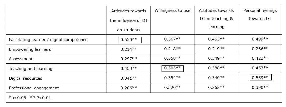 Table 3 Correlation analysis on perceived digital competence and attitudes In - фото 29