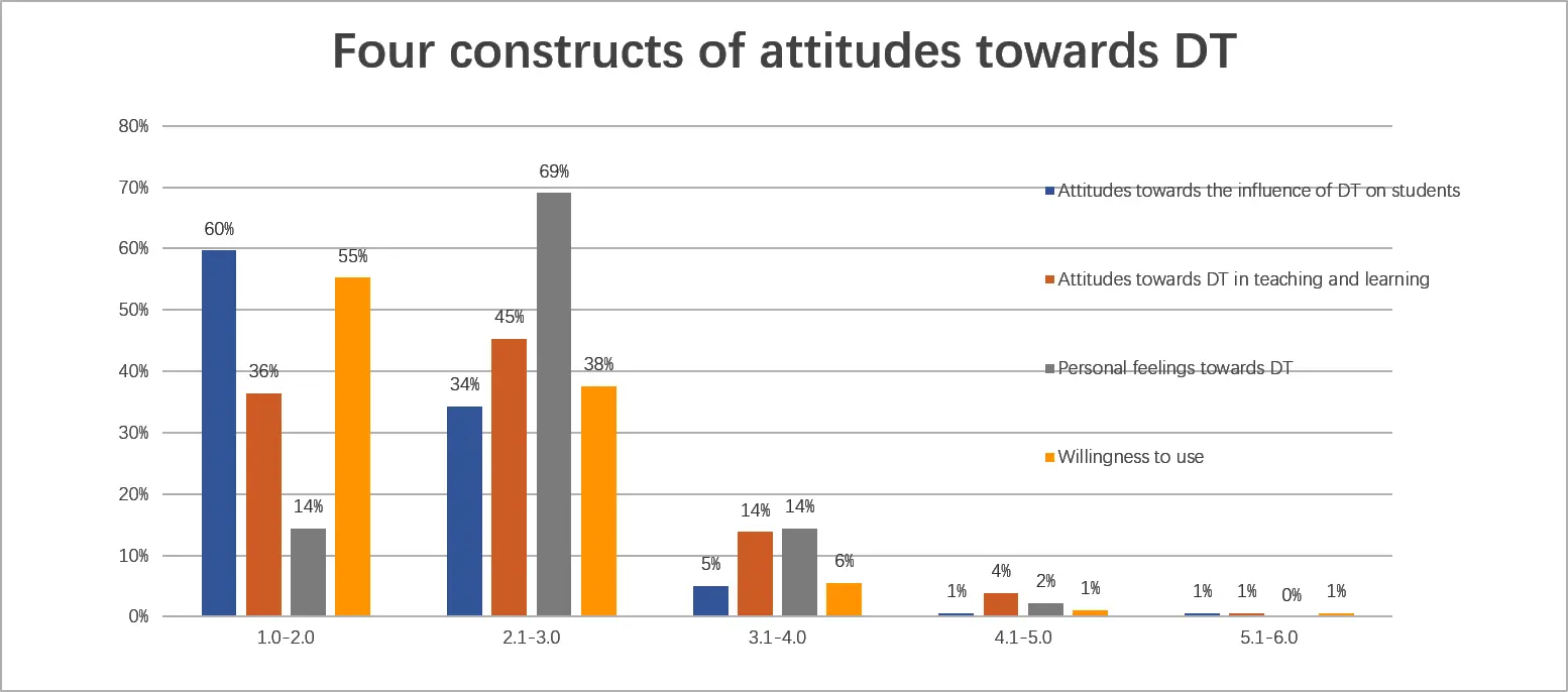 Figure 5 Frequency analysis of attitudes toward digital technologies Data - фото 27