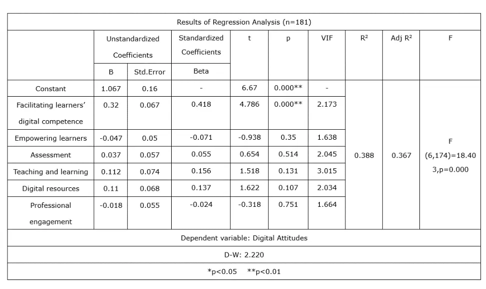 Table 5 Regression analysis Xattitudes towards DT as dependent variable - фото 31