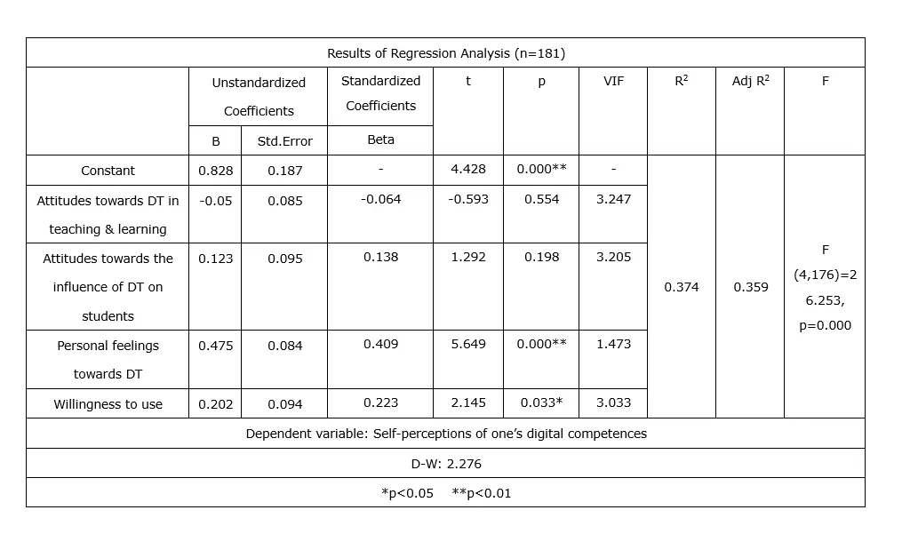 Table 4 Regression analysis Dependent variable perceived digital - фото 30