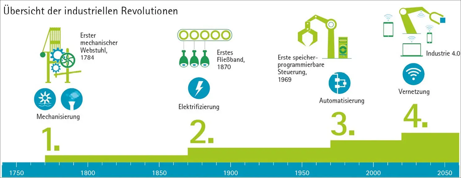 ABBILDUNG 3 ÜBERSICHT DER INDUSTRIELLEN REVOLUTIONEN IM ZEITSTRAHL QUELLE - фото 3