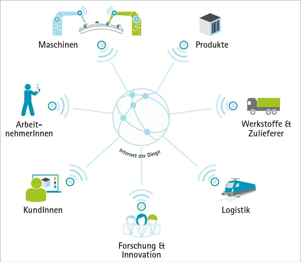 ABBILDUNG 4 DIE 4 INDUSTRIELLE REVOLUTION VERNETZUNG PHYSISCHER UND - фото 4