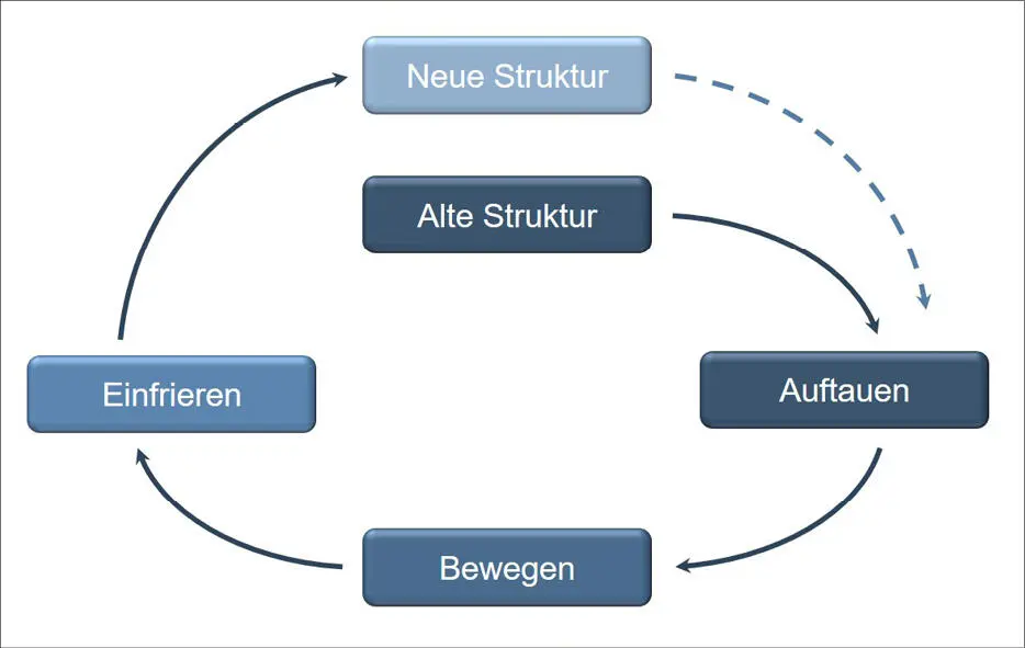 ABBILDUNG 8 3PHASENMODELL DER VERÄNDERUNG NACH LEWIN QUELLE STREIMELWEGER - фото 8