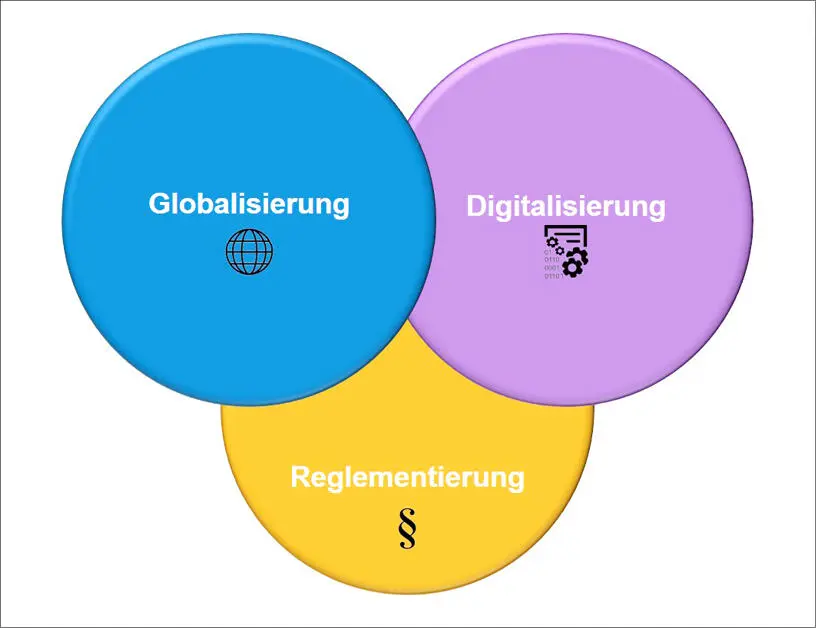 ABBILDUNG 1 HERAUSFORDERUNGEN FÜR UNTERNEHMEN GLOBALISIERUNG DIGITALISIERUNG - фото 1