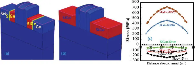Figure 12 TCAD Simulated a Ge pFinFET device with fractionally SiGe filled - фото 30