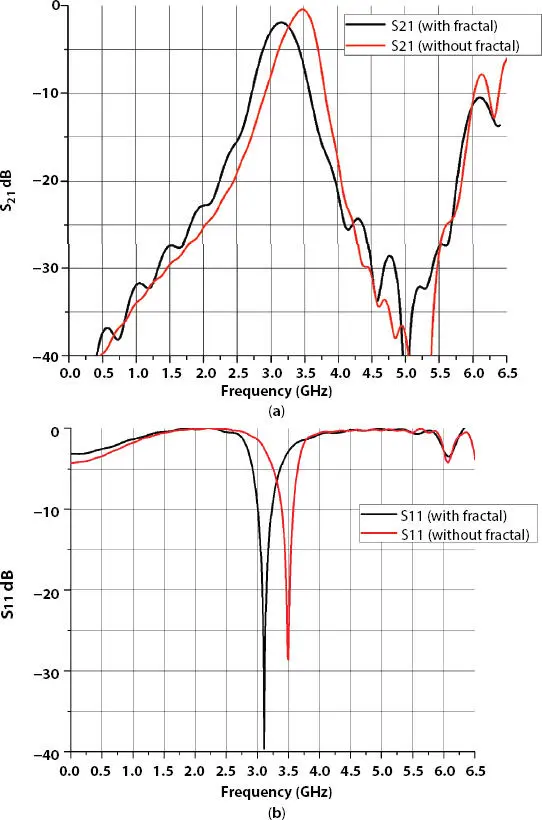 Figure 46 Comparison of simulated response aS 21b S 11of bandpass filter - фото 101