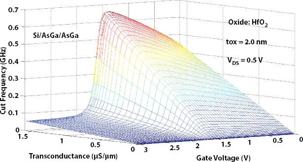 Figure 29 3D transconductance gm cutfrequency fT and applied gate - фото 45