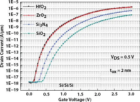 Figure 24 Transfer characteristic of homo structure double gate TFET Figure - фото 40