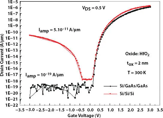 Figure 26 Comparision of ambipolar current vs applied gate drive voltage V - фото 42