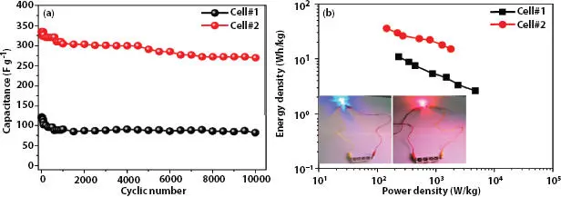 Figure 39 a Specific capacitance of Cell1 and Cell2 versus - фото 92