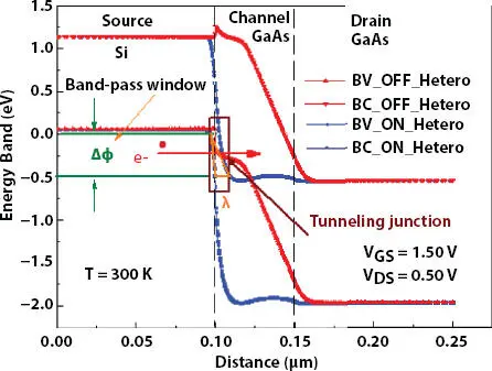 Figure 23 Energy banddiagram OFFState and ONState for hetero structure DG - фото 39