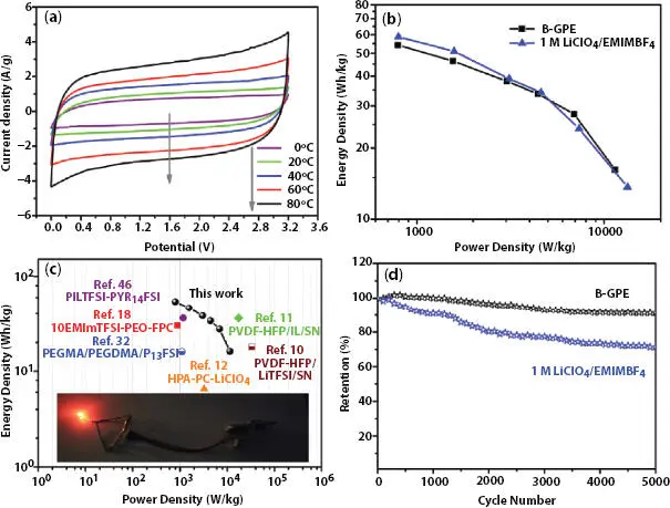 Figure 36 a CV curves of the allsolidstate supercapacitor with BGPE under - фото 89