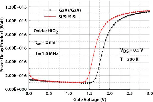 Figure 216 Sensitivity of power delay product PDP with applied gate voltage - фото 56