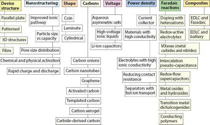 Figure 33 Strategies for improving the energy density of supercapacitors - фото 59