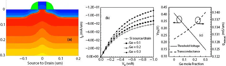Figure 11 a The virtually fabricated pMOSFET device structure b The - фото 29