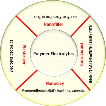 Figure 35 Types of additive based polymer electrolytes Table 32Properties - фото 70