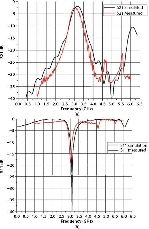 Figure 48 Comparison of simulated and measured result a S 21and b S 11of - фото 103
