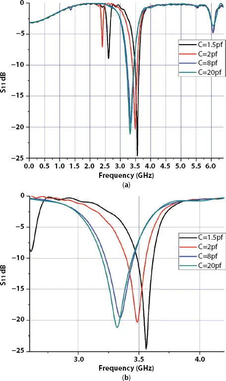 Figure 411 a S 11of tunable hairpin bandpass filter with fractal DGS b - фото 106