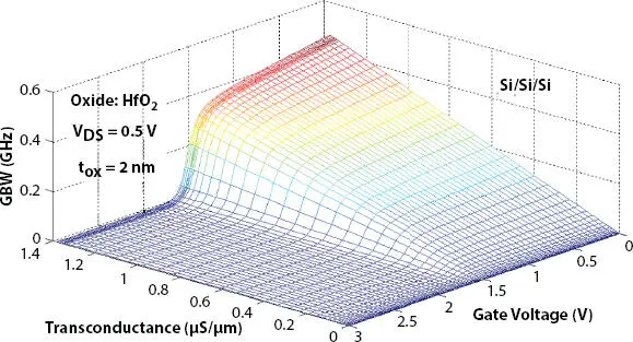 Figure 213 3D transconductance g m GBW and applied gate drive voltage V - фото 52