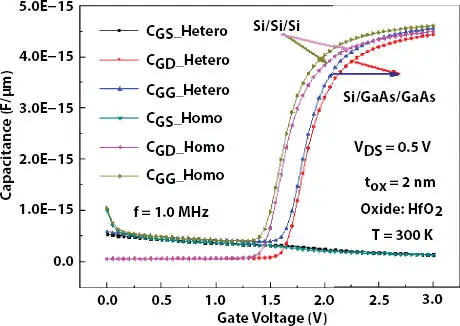 Figure 211 The varibility of CV characteristics with applied gate drive - фото 48