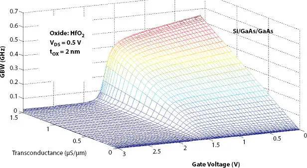 Figure 212 3D transconductance g m GBW and applied gate drive voltage V - фото 51