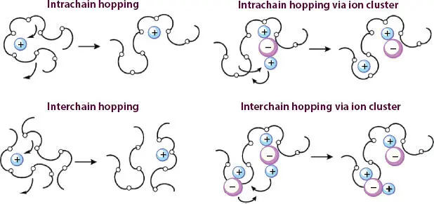 Figure 34 Mechanism of ion transport in PEO Reproduced with permission from - фото 69
