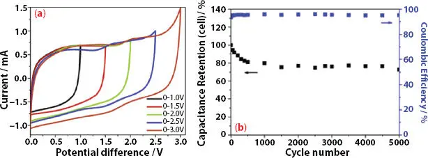 Figure 38 a Cyclic voltammograms obtained at 50 mVs b Capacitance - фото 91