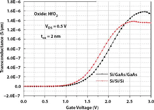 Figure 28 Sensitivity of transconductance gm with applied gate voltage - фото 44