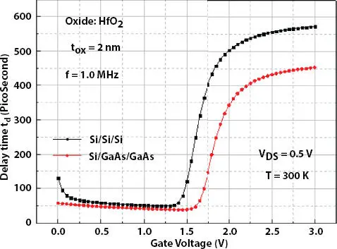 Figure 215 Sensitivity of delay time with applied gate voltage V GS and - фото 54
