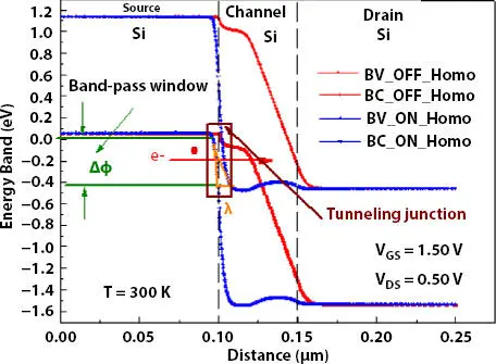 Figure 22 Energy banddiagram OFFState and ONState for homo DG TFET - фото 38