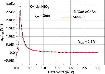 Figure 214 Transconductance efficiency gmIDS with applied gate voltage VGS - фото 53