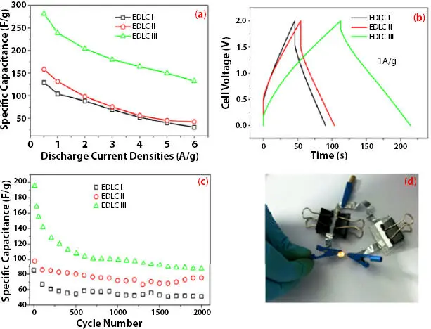 Figure 310 a Comparison of chargedischarge curves at current for EDLC I - фото 93