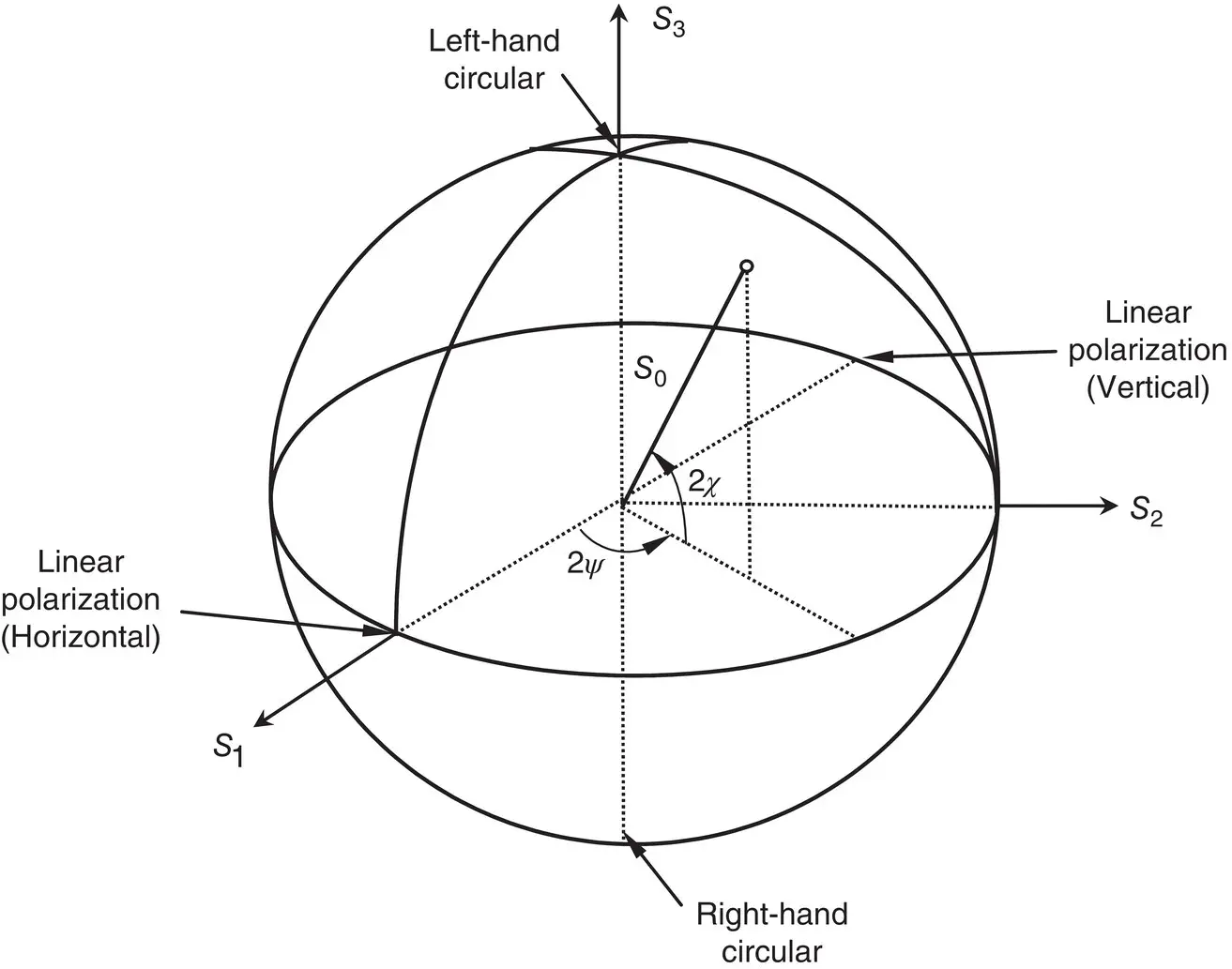 Figure 23 Polarization represented as a point on the Poincaré sphere 215 - фото 40