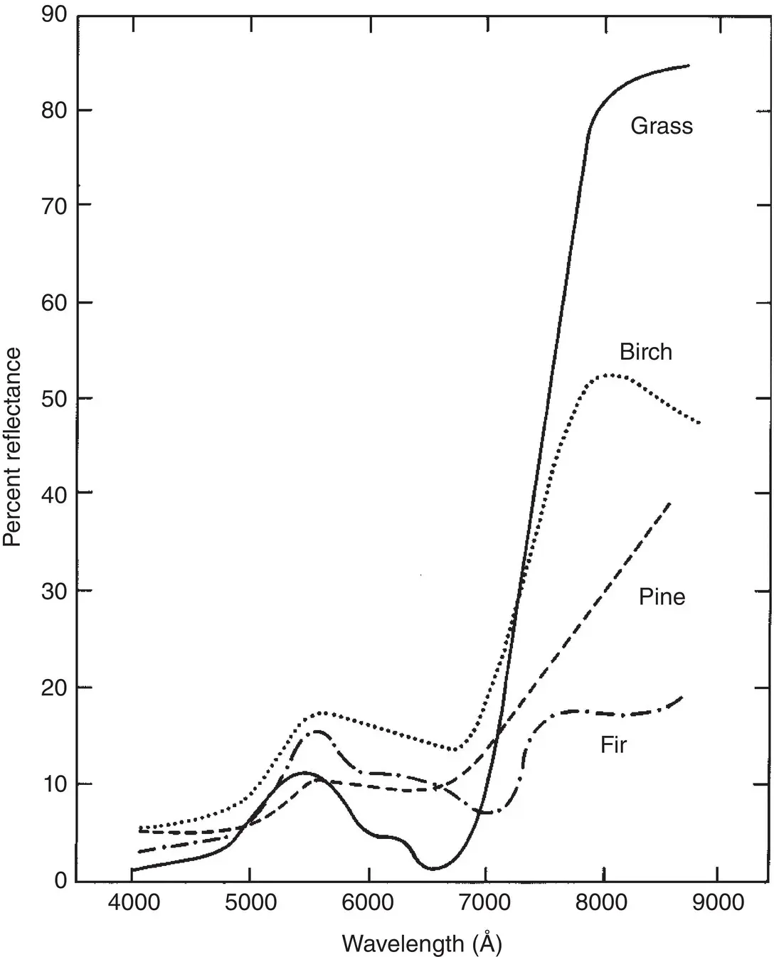Figure 18 Spectral signature of some vegetation types Source From Brooks - фото 9